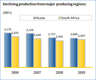 Text Box: Declining production from major producing regions:     